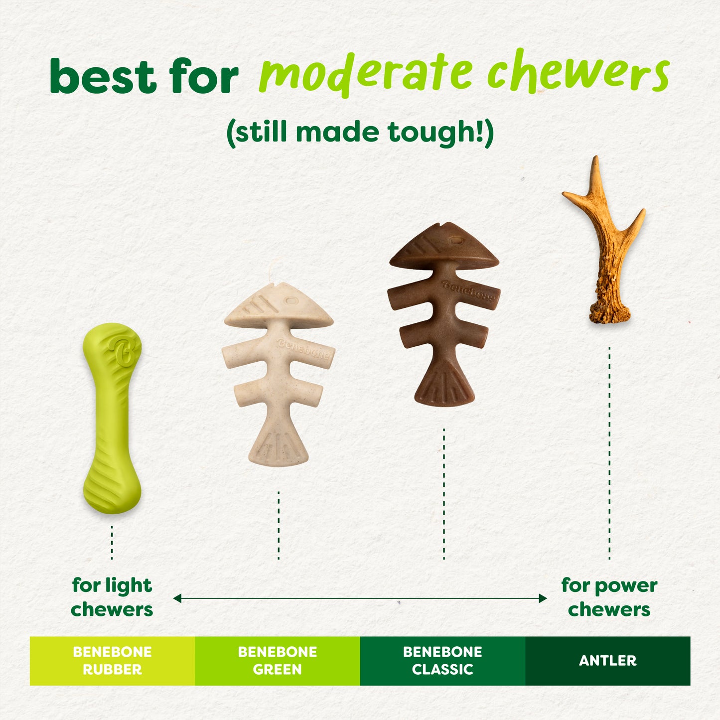 Four Benebone dog chew toys—Rubber, Green Fishbone, Classic, and Antler—are shown in a row. A scale rates each for light to power chewers, helping you find a durable toy for every pup.